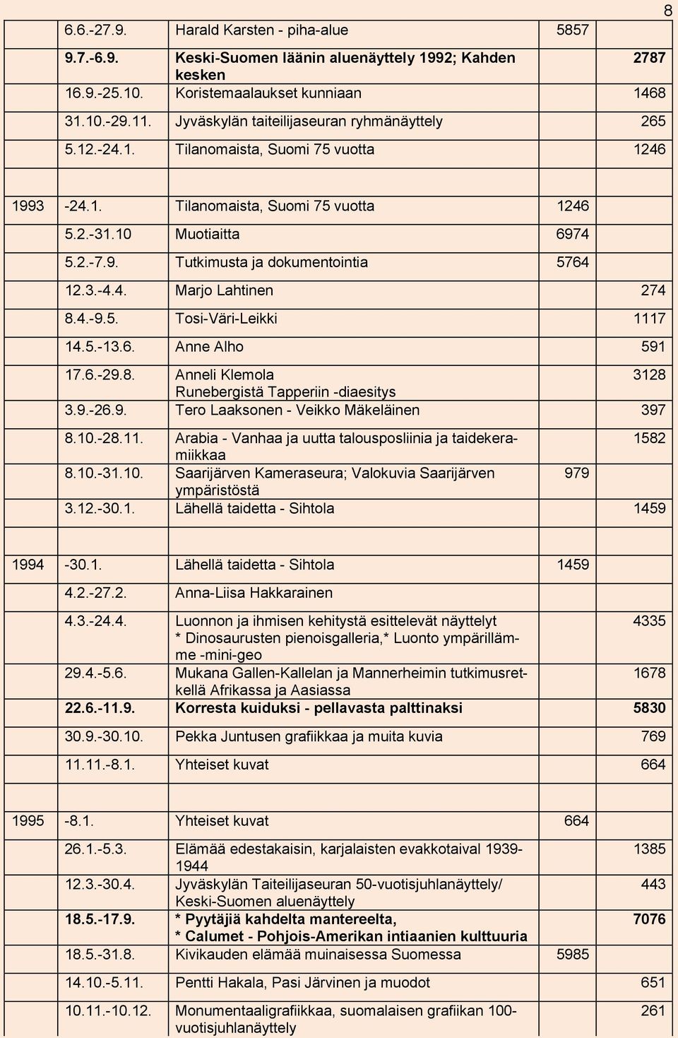 3.-4.4. Marjo Lahtinen 274 8.4.-9.5. Tosi-Väri-Leikki 1117 14.5.-13.6. Anne Alho 591 17.6.-29.8. Anneli Klemola 3128 Runebergistä Tapperiin -diaesitys 3.9.-26.9. Tero Laaksonen - Veikko Mäkeläinen 397 8.