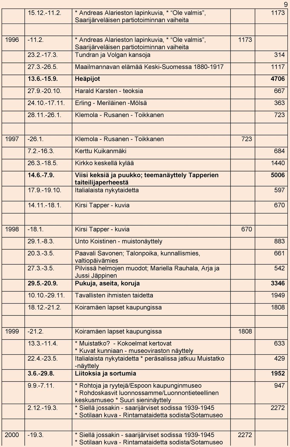 11.-26.1. Klemola - Rusanen - Toikkanen 723 1997-26.1. Klemola - Rusanen - Toikkanen 723 7.2.-16.3. Kerttu Kuikanmäki 684 26.3.-18.5. Kirkko keskellä kylää 1440 14.6.-7.9. Viisi keksiä ja puukko; teemanäyttely Tapperien 5006 taiteilijaperheestä 17.