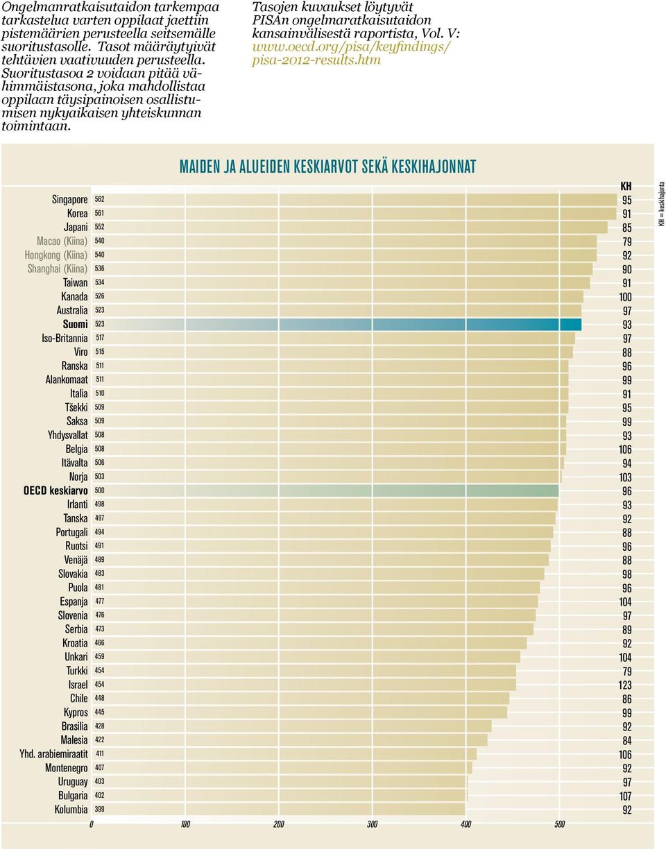 Tasojen kuvaukset löytyvät PISAn ongelmaratkaisutaidon kansainvälisestä raportista, Vol. V: www.oecd.org/pisa/keyfindings/ pisa-2012-results.