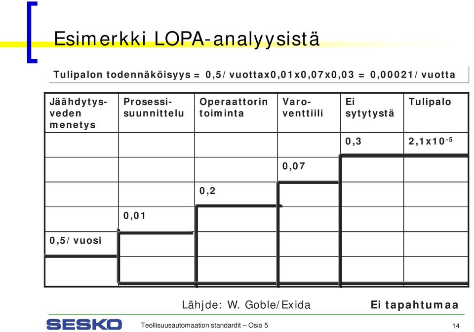 toiminta Prosessisuunnittelu Varoventtiili Ei sytytystä Tulipalo 0,3 2,1x10-5