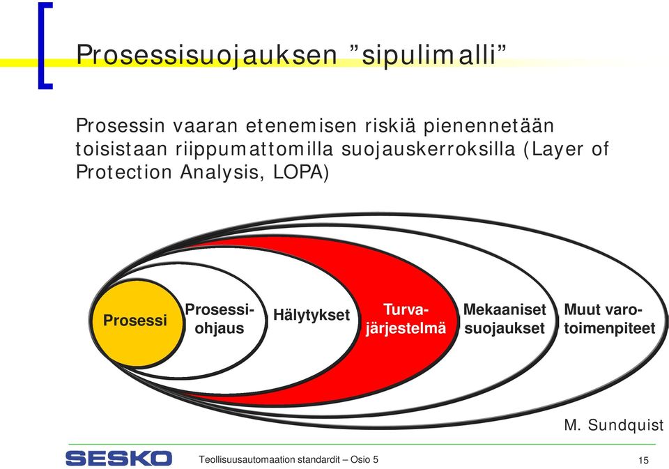 LOPA) Prosessi Hälytykset Prosessiohjaus Turvajärjestelmä Mekaaniset