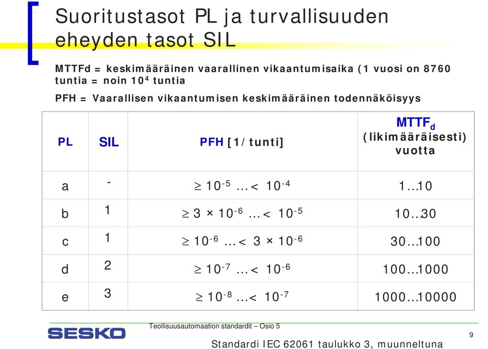 MTTF d (likimääräisesti) vuotta a - 10-5 < 10-4 1 10 b 1 3 10-6 < 10-5 10 30 c 1 10-6 < 3 10-6 30 100 d 2 10-7 < 10-6