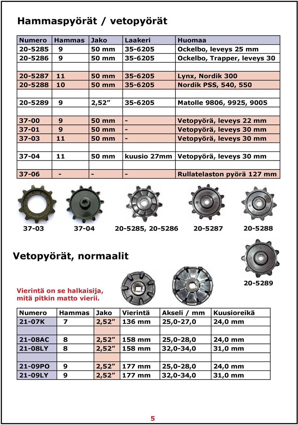 Vetopyörä, leveys 30 mm 37-04 11 50 mm kuusio 27mm Vetopyörä, leveys 30 mm 37-06 - - - Rullatelaston pyörä 127 mm 37-03 37-04 20-5285, 20-5286 20-5287 20-5288 Vetopyörät, normaalit Vierintä on se