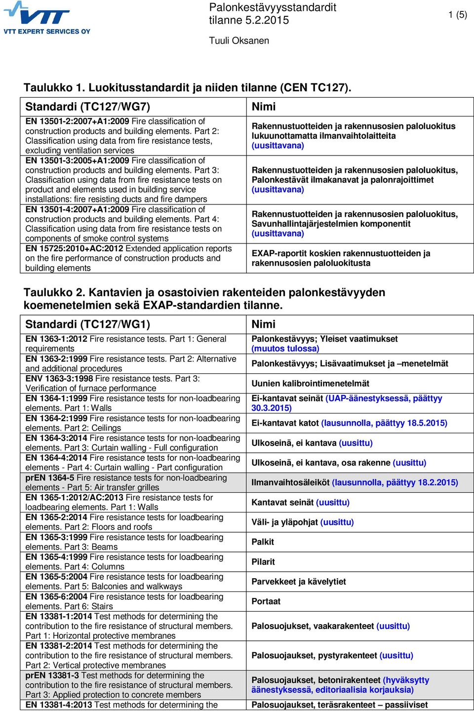 Part 2: Classification using data from fire resistance tests, excluding ventilation services EN 13501-3:2005+A1:2009 Fire classification of construction products and building elements.