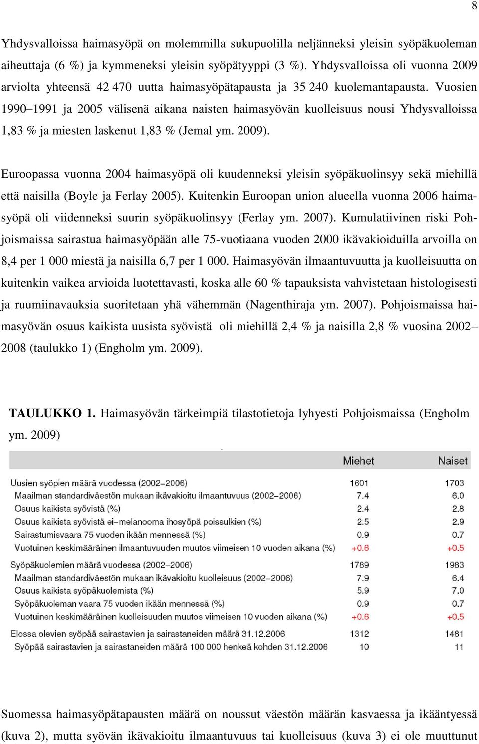 Vuosien 1990 1991 ja 2005 välisenä aikana naisten haimasyövän kuolleisuus nousi Yhdysvalloissa 1,83 % ja miesten laskenut 1,83 % (Jemal ym. 2009).