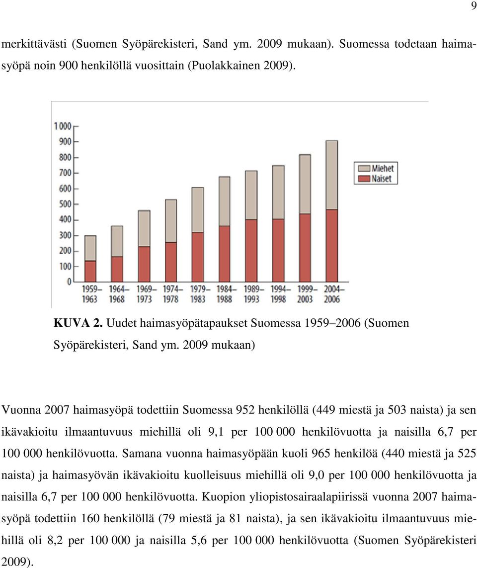 2009 mukaan) Vuonna 2007 haimasyöpä todettiin Suomessa 952 henkilöllä (449 miestä ja 503 naista) ja sen ikävakioitu ilmaantuvuus miehillä oli 9,1 per 100 000 henkilövuotta ja naisilla 6,7 per 100 000