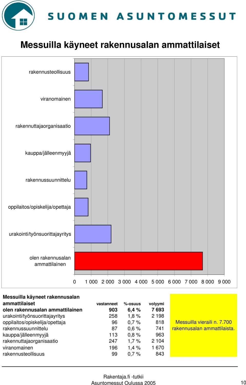 volyymi olen rakennusalan ammattilainen 903 6,4 % 7 693 urakointi/työnsuorittajayritys 258 1,8 % 2 198 oppilaitos/opiskelija/opettaja 96 0,7 % 818 rakennussuunnittelu 87 0,6 % 741