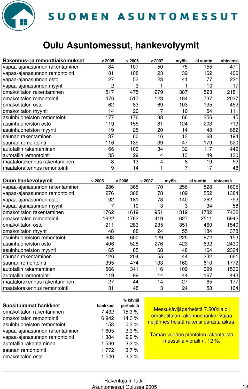 17 omakotitalon rakentaminen 517 475 279 387 523 2181 omakotitalon remontointi 476 517 123 184 737 2037 omakotitalon osto 62 83 69 103 135 452 omakotitalon myynti 14 20 7 16 54 111 asuinhuoneiston