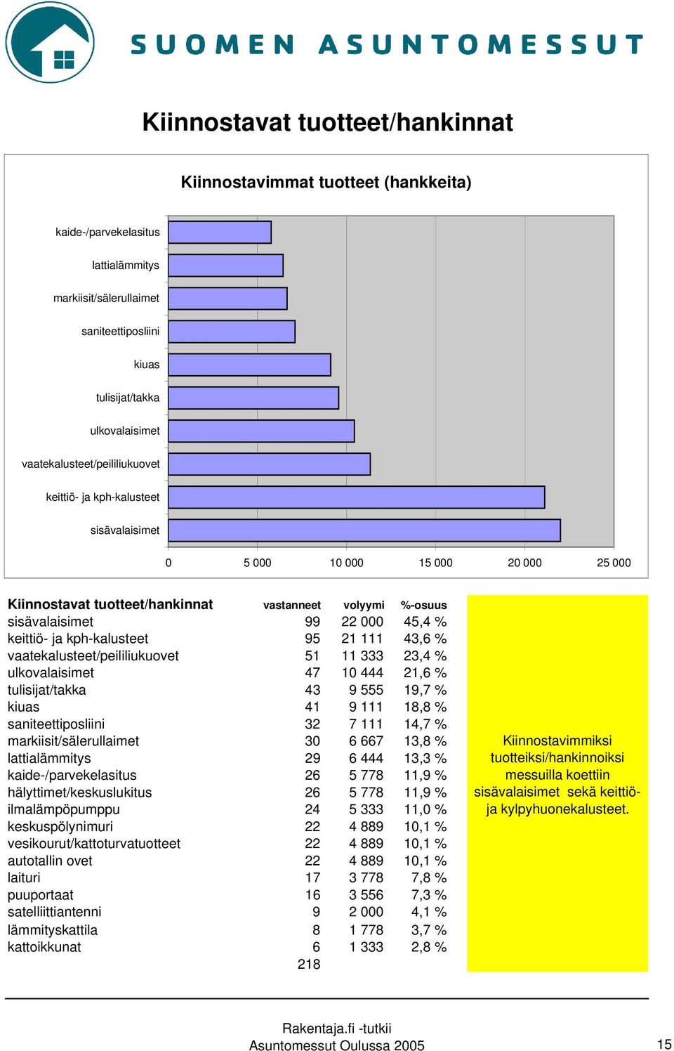 keittiö- ja kph-kalusteet 95 21 111 43,6 % vaatekalusteet/peililiukuovet 51 11 333 23,4 % ulkovalaisimet 47 10 444 21,6 % tulisijat/takka 43 9 555 19,7 % kiuas 41 9 111 18,8 % saniteettiposliini 32 7