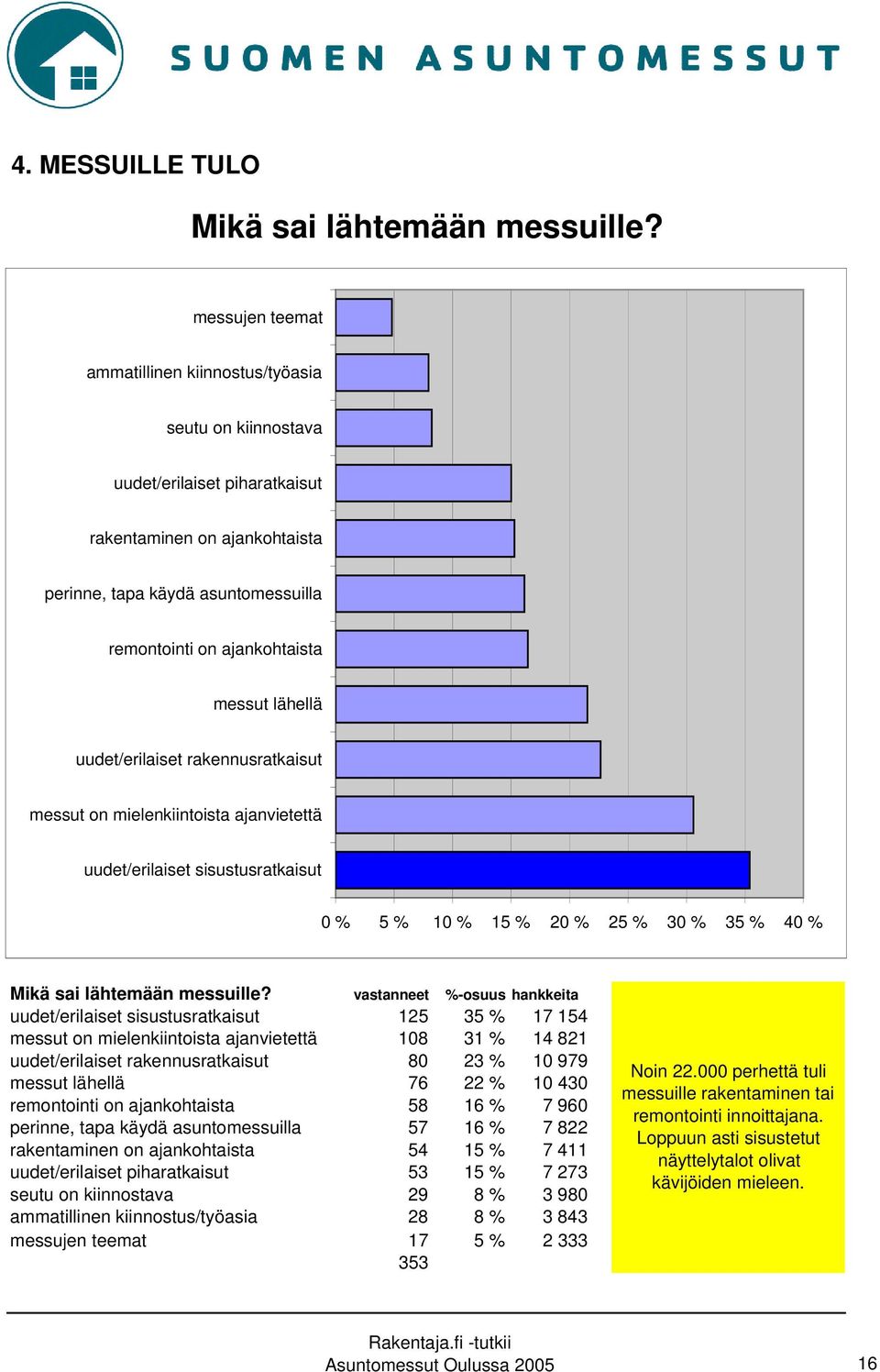 messut lähellä uudet/erilaiset rakennusratkaisut messut on mielenkiintoista ajanvietettä uudet/erilaiset sisustusratkaisut 0 % 5 % 10 % 15 % 20 % 25 % 30 % 35 % 40 % Mikä sai lähtemään messuille?