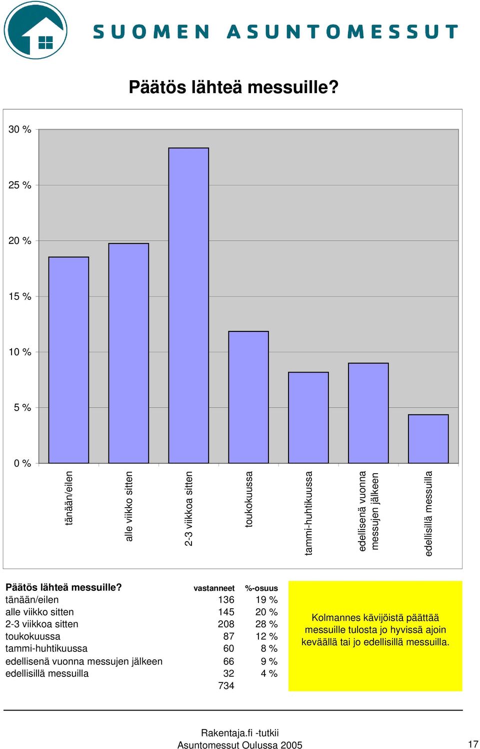 jälkeen edellisillä messuilla  vastanneet %-osuus tänään/eilen 136 19 % alle viikko sitten 145 20 % 2-3 viikkoa sitten 208 28 % toukokuussa 87