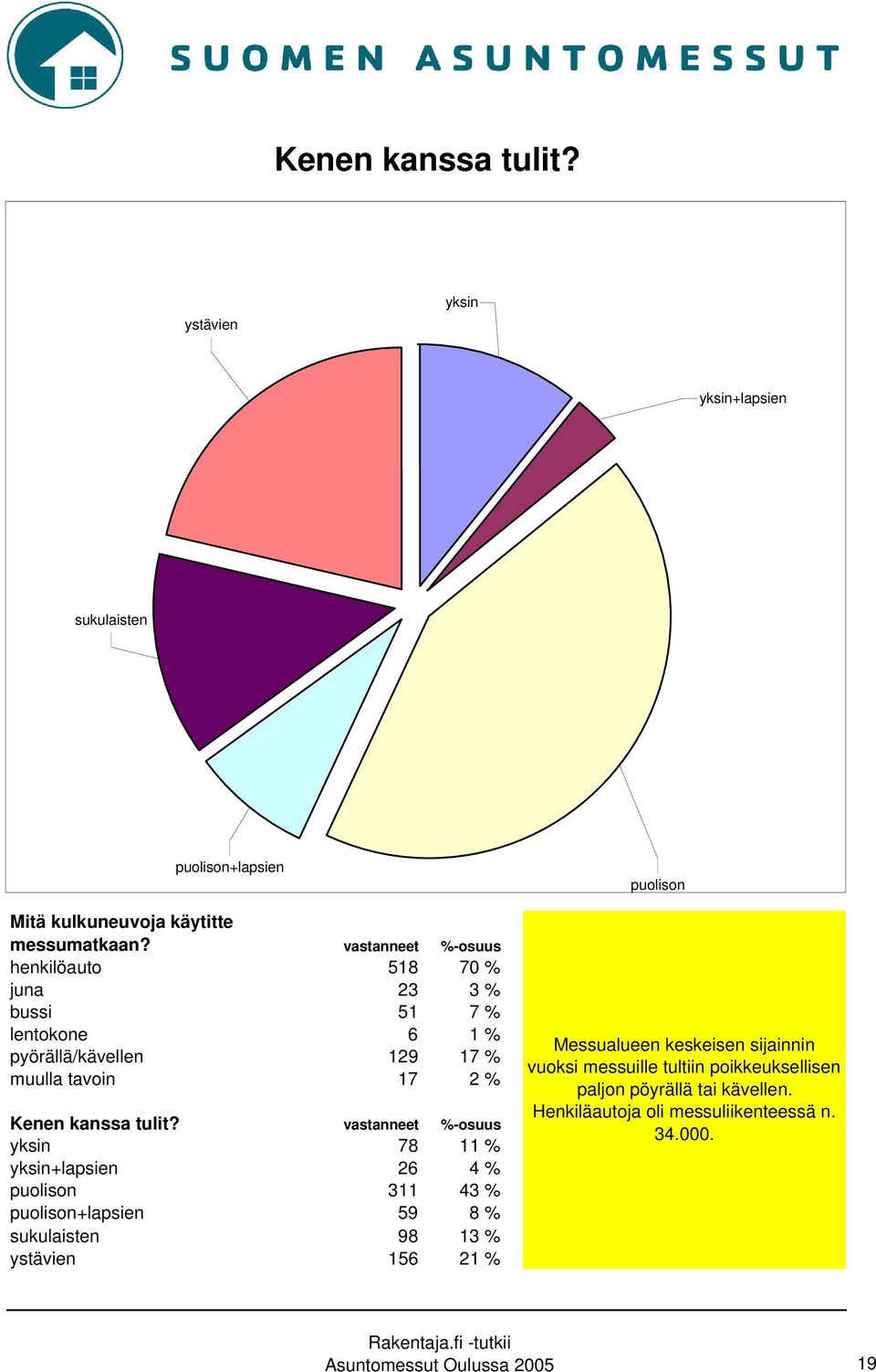 vastanneet %-osuus yksin 78 11 % yksin+lapsien 26 4 % puolison 311 43 % puolison+lapsien 59 8 % sukulaisten 98 13 % ystävien 156 21 % puolison