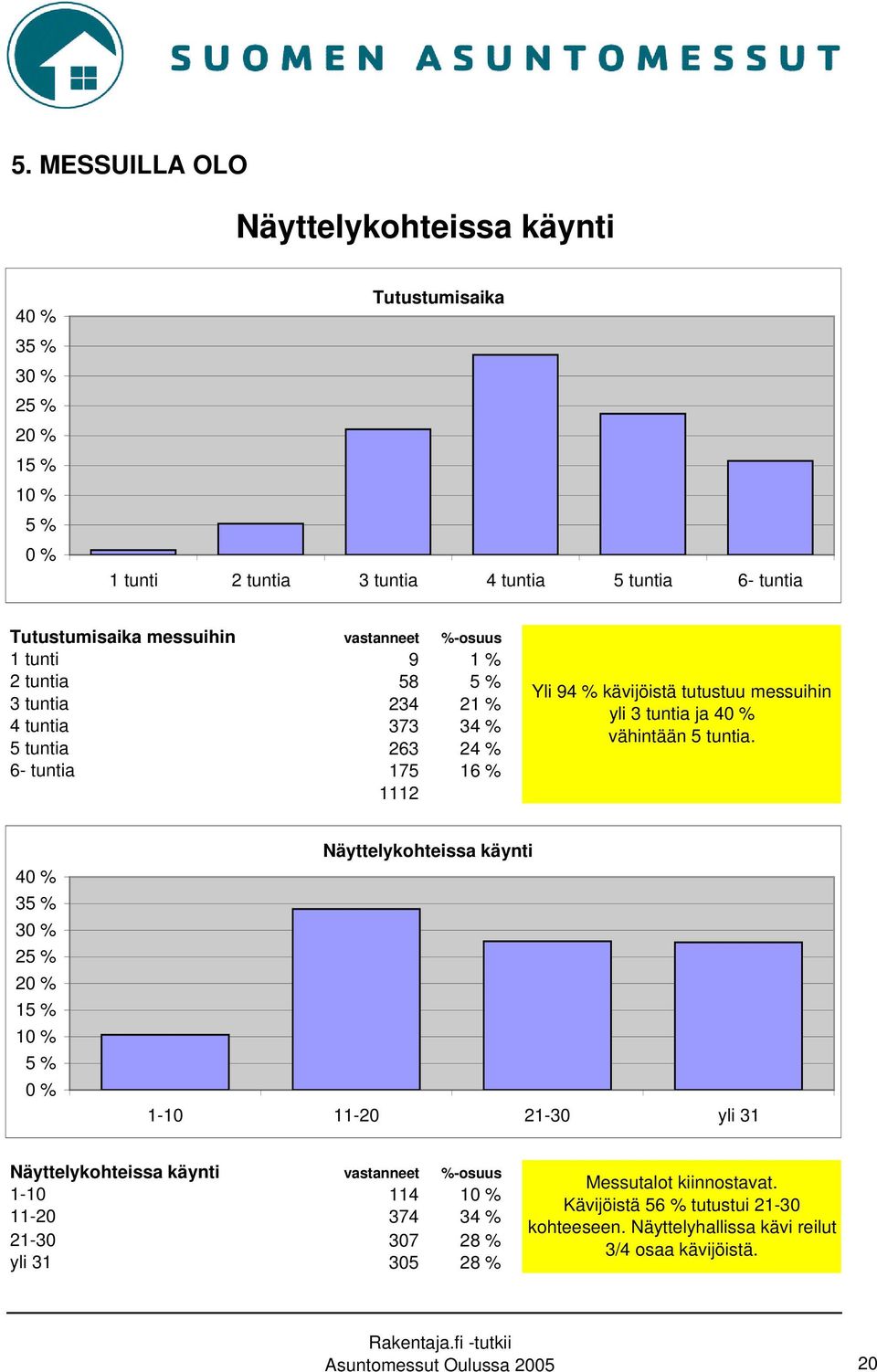 40 % vähintään 5 tuntia.