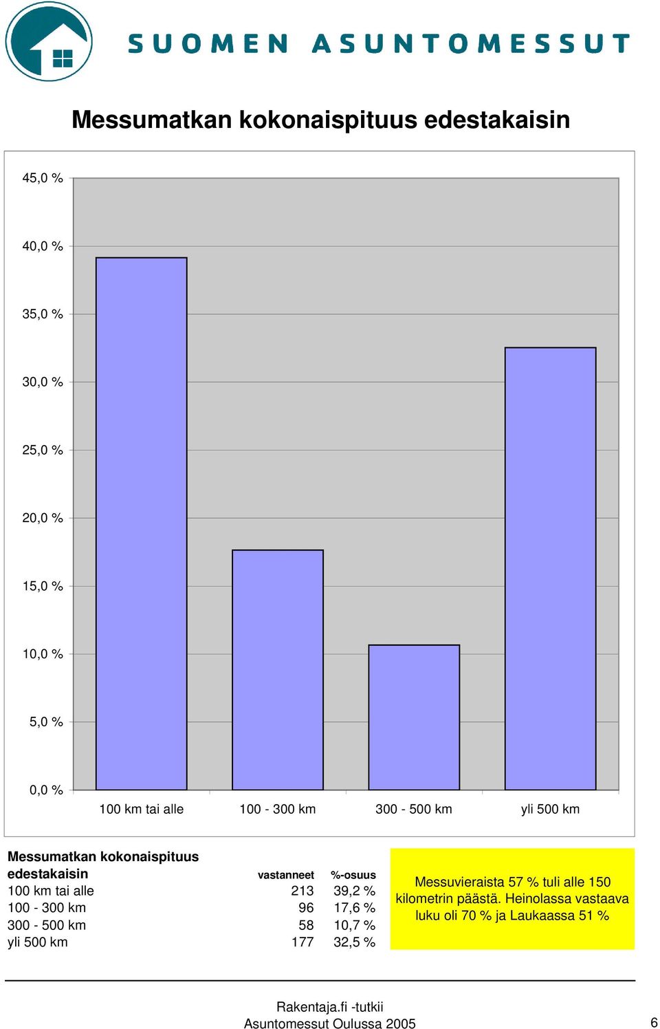 100 km tai alle 213 39,2 % 100-300 km 96 17,6 % 300-500 km 58 10,7 % yli 500 km 177 32,5 % Messuvieraista 57