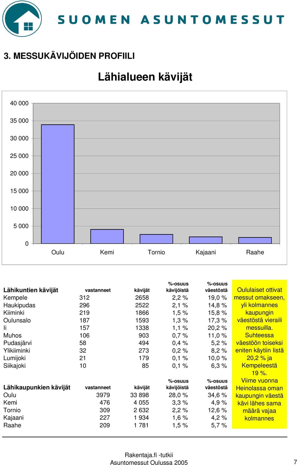 Pudasjärvi 58 494 0,4 % 5,2 % Ylikiiminki 32 273 0,2 % 8,2 % Lumijoki 21 179 0,1 % 10,0 % Siikajoki 10 85 0,1 % 6,3 % %-osuus kävijöistä %-osuus väestöstä Lähikaupunkien kävijät vastanneet kävijät