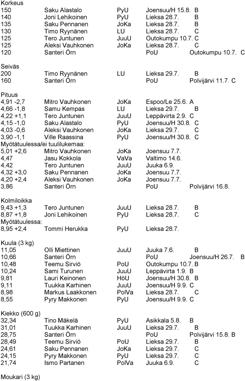 7. B 4,22 +1,1 Tero Juntunen JuuU Leppävirta 2.9. C 4,15-1,0 Saku Alastalo PyU Joensuu/H 30.8. C 4,03-0,6 Aleksi Vauhkonen JoKa Lieksa 29.7. C 3,90-1,1 Ville Raassina PyU Joensuu/H 30.8. C Myötätuulessa/ei tuulilukemaa: 5,01 +2,6 Mitro Vauhkonen JoKa Joensuu 7.