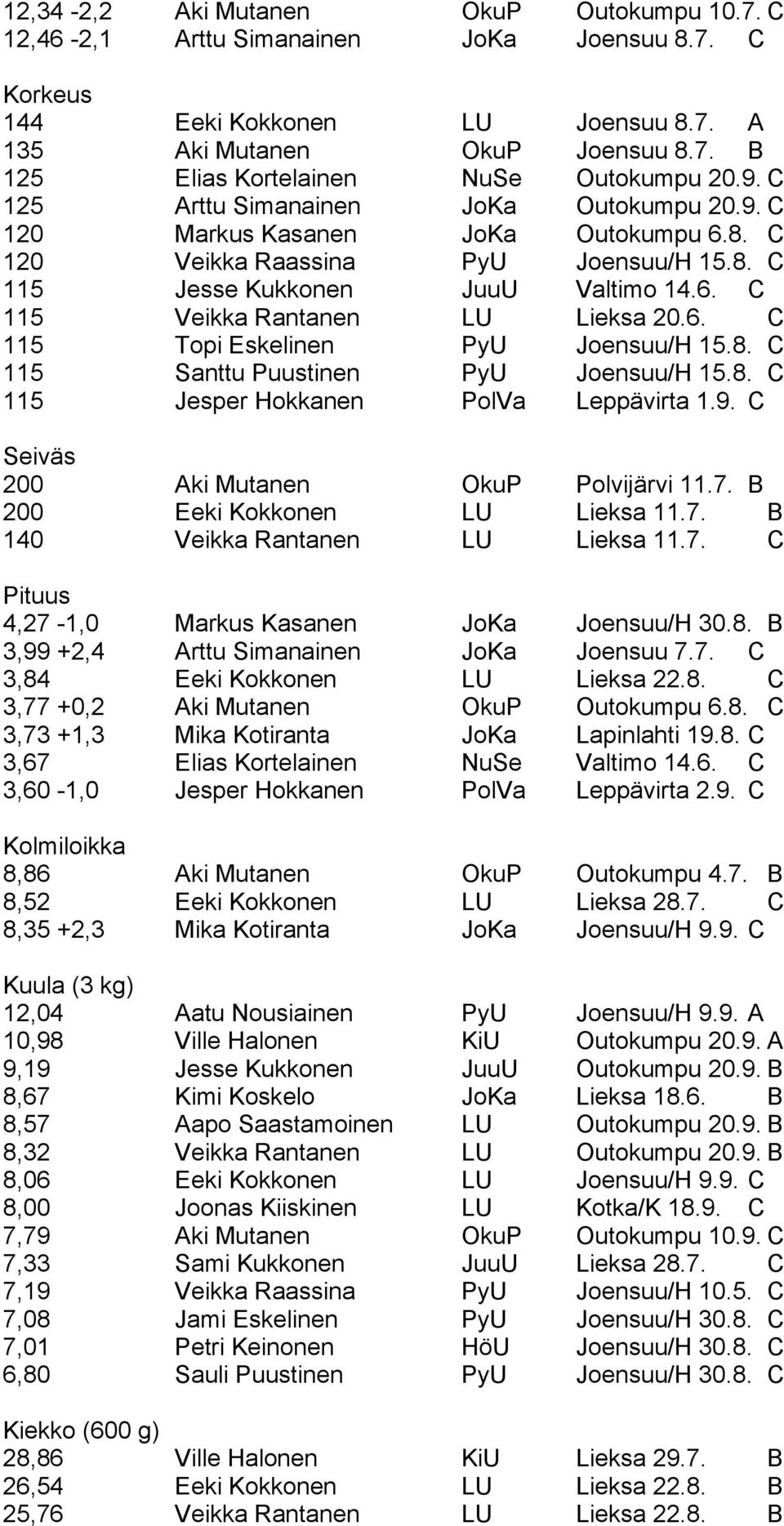 6. C 115 Topi Eskelinen PyU Joensuu/H 15.8. C 115 Santtu Puustinen PyU Joensuu/H 15.8. C 115 Jesper Hokkanen PolVa Leppävirta 1.9. C Seiväs 200 Aki Mutanen OkuP Polvijärvi 11.7.