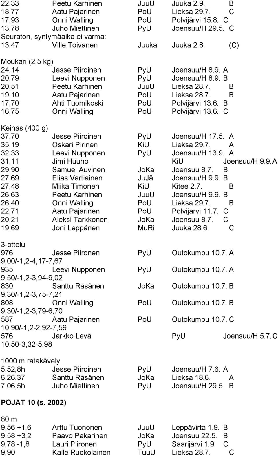 6. B 16,75 Onni Walling PoU Polvijärvi 13.6. C Keihäs (400 g) 37,70 Jesse Piiroinen PyU Joensuu/H 17.5. A 35,19 Oskari Pirinen KiU Lieksa 29.7. A 32,33 Leevi Nupponen PyU Joensuu/H 13.9. A 31,11 Jimi Huuho KiU Joensuu/H 9.