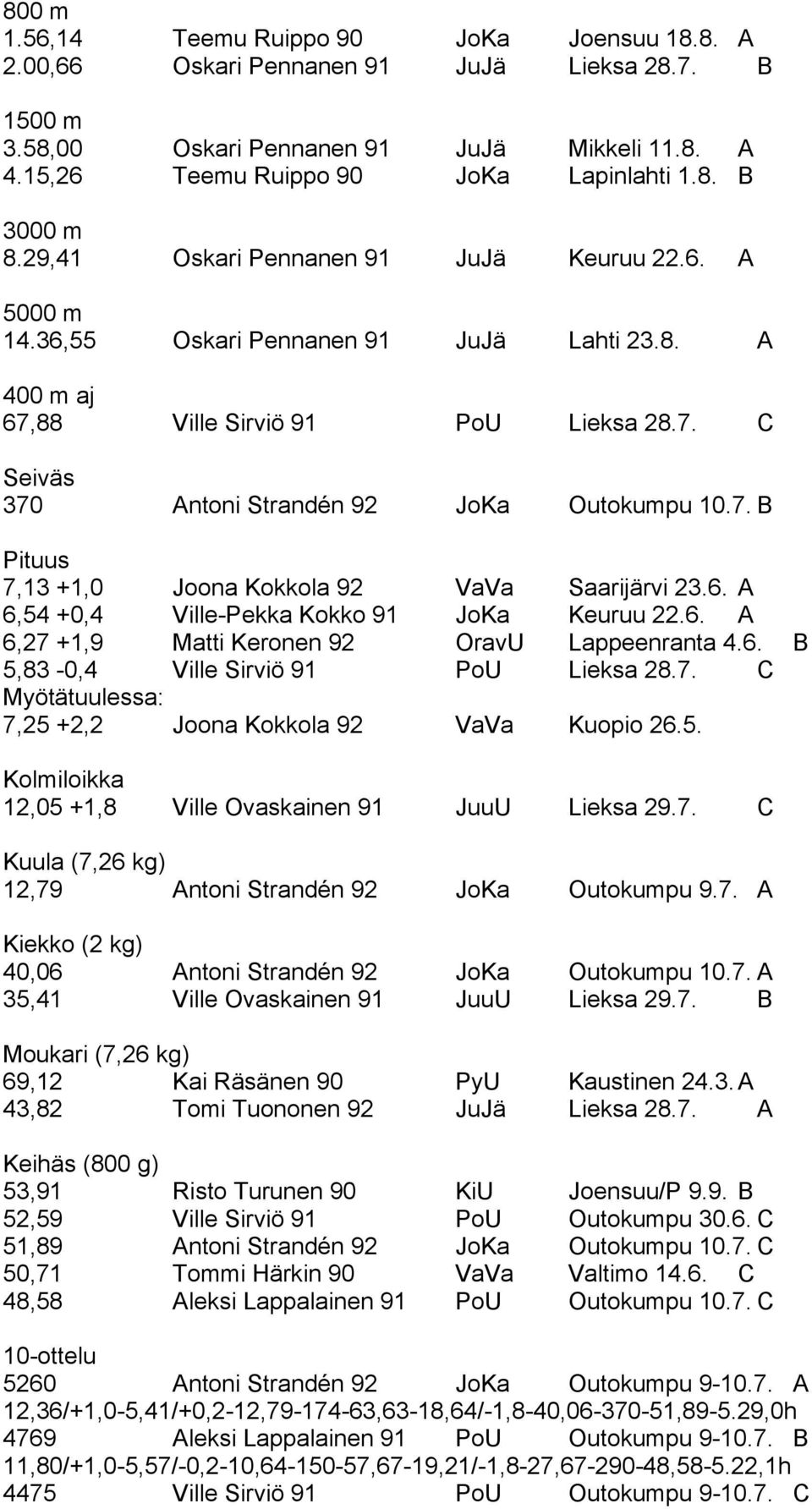 6. A 6,54 +0,4 Ville-Pekka Kokko 91 JoKa Keuruu 22.6. A 6,27 +1,9 Matti Keronen 92 OravU Lappeenranta 4.6. B 5,83-0,4 Ville Sirviö 91 PoU Lieksa 28.7. C Myötätuulessa: 7,25 +2,2 Joona Kokkola 92 VaVa Kuopio 26.