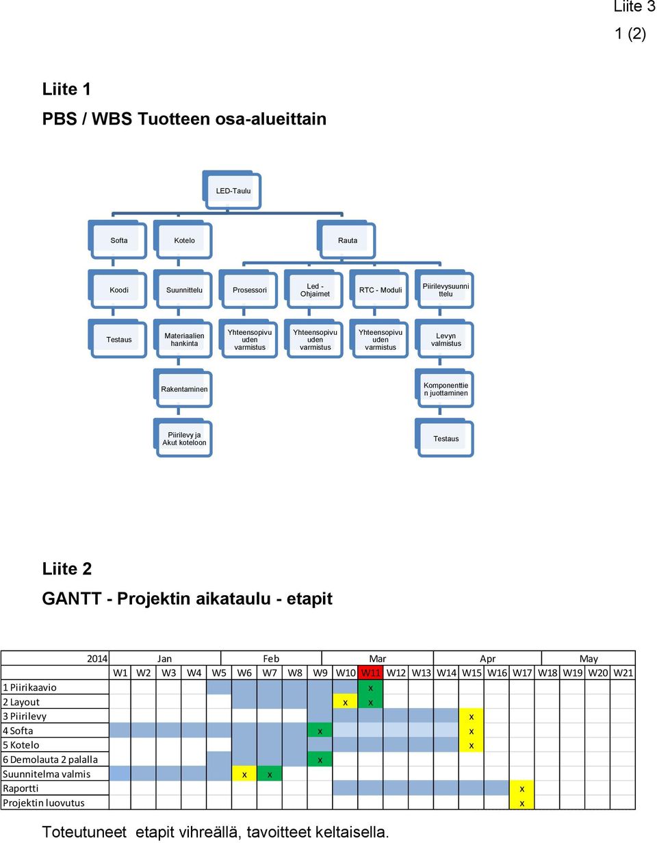 ja Akut koteloon Testaus Liite 2 GANTT - Projektin aikataulu - etapit 2014 Jan Feb Mar Apr May W1 W2 W3 W4 W5 W6 W7 W8 W9 W10 W11 W12 W13 W14 W15 W16 W17 W18 W19 W20 W21 1