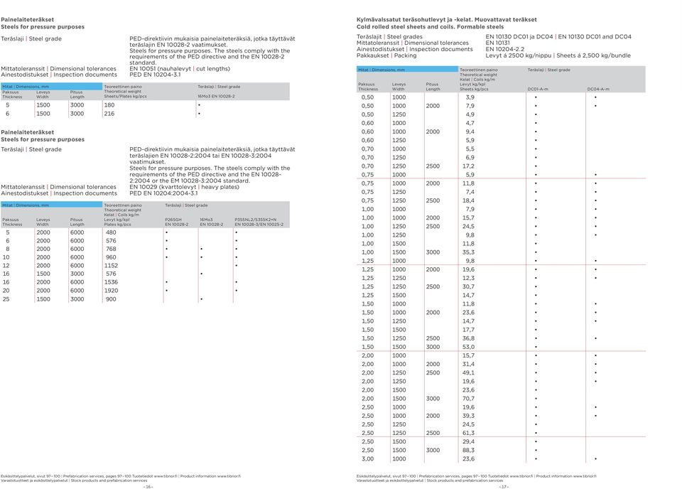 Mittatoleranssit Dimensional tolerances EN 10051 (nauhalevyt cut lengths) Ainestodistukset Inspection documents PED EN 10204-3.