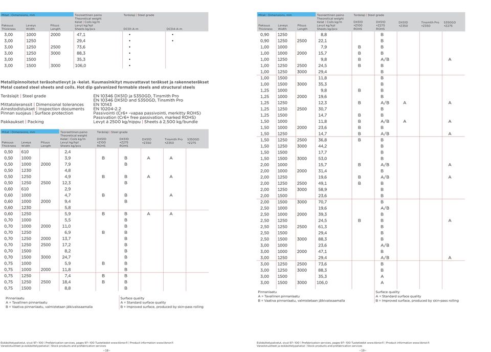 Hot dip galvanized formale steels and structural steels Teräslajit Steel grade EN 10346 DX51D ja S350GD, Tinsmith Pro EN 10346 DX51D and S350GD, Tinsmith Pro Mittatoleranssit Dimensional tolerances