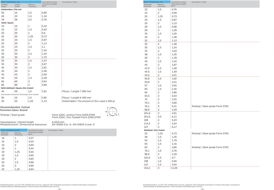 Coated 40 40 1,5 1,81 7 000 mm Suorakaide sinkittynä Rectangle, Zinc Coated 30 15 1,5 0,85 6 450 mm 45 25 1,25 1,13 Sinkkimäärä The amount of Zinc used is 350 gr Ohutseinäputket.