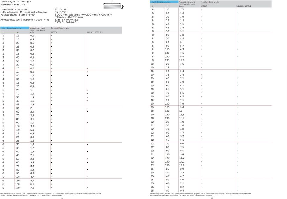 1 6 000 mm, toleranssi -0/+200 mm / 6,000 mm, tolerance: -0/+200 mm t S235JR S355J0 / S355J2 3 13 0,3 3 16 0,4 3 20 0,5 3 25 0,6 3 30 0,7 3 35 0,8 3 40 0,9 3 50 1,2 4 20 0,6 4 25 0,8 4 30 0,9 4 40