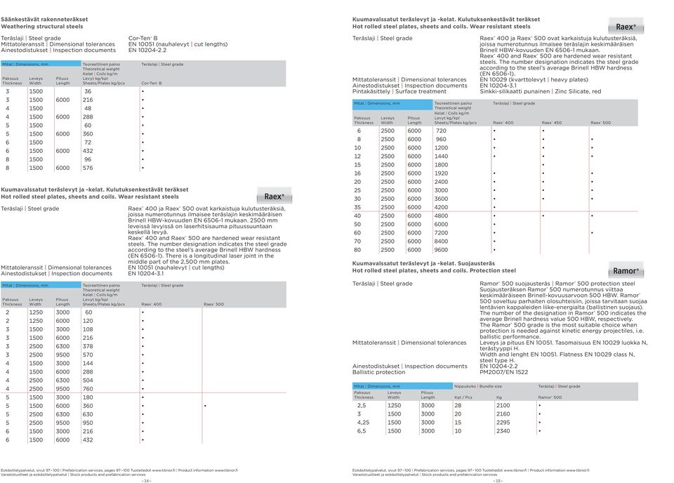 2 Sheets/Plates kg/pcs 3 1500 36 3 1500 6000 216 4 1500 48 4 1500 6000 288 5 1500 60 5 1500 6000 360 6 1500 72 6 1500 6000 432 8 1500 96 8 1500 6000 576 Cor-Ten B Kuumavalssatut teräslevyt ja -kelat.