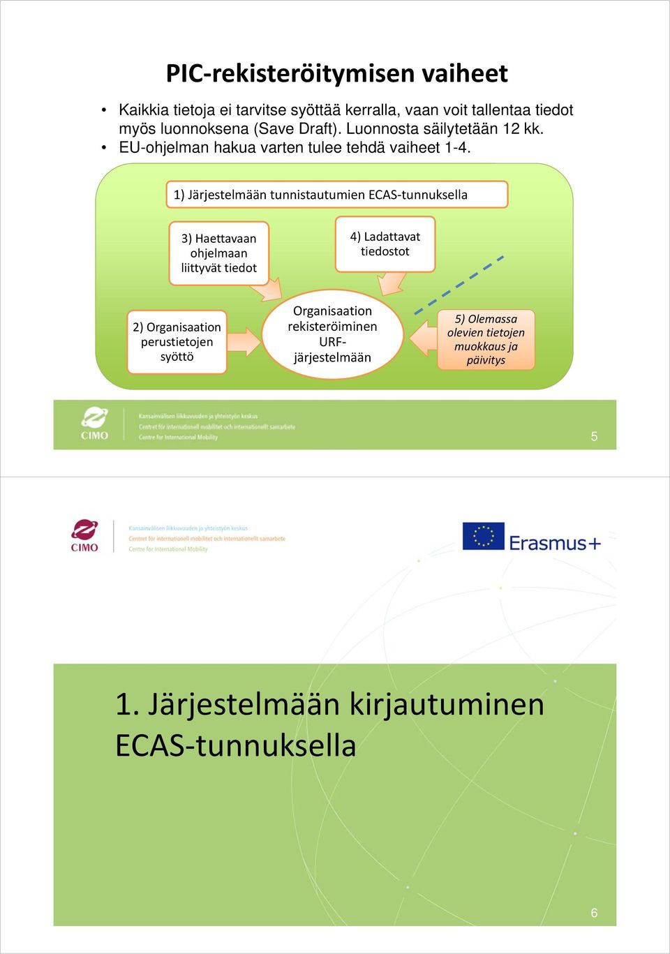 1) Järjestelmään tunnistautumien ECAS tunnuksella 3) Haettavaan ohjelmaan liittyvät tiedot 4) Ladattavat tiedostot 2)