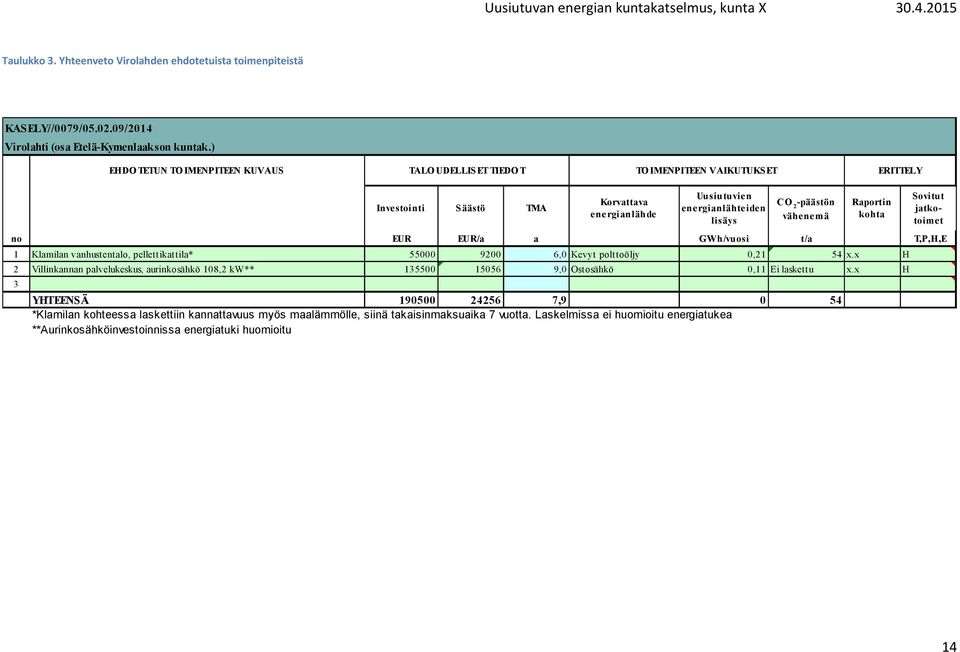 polttoöljy 0,21 54 x.x H 2 Villinkannan palvelukeskus, aurinkosähkö 108,2 kw** 135500 15056 9,0 Ostosähkö 0,11 Ei laskettu x.