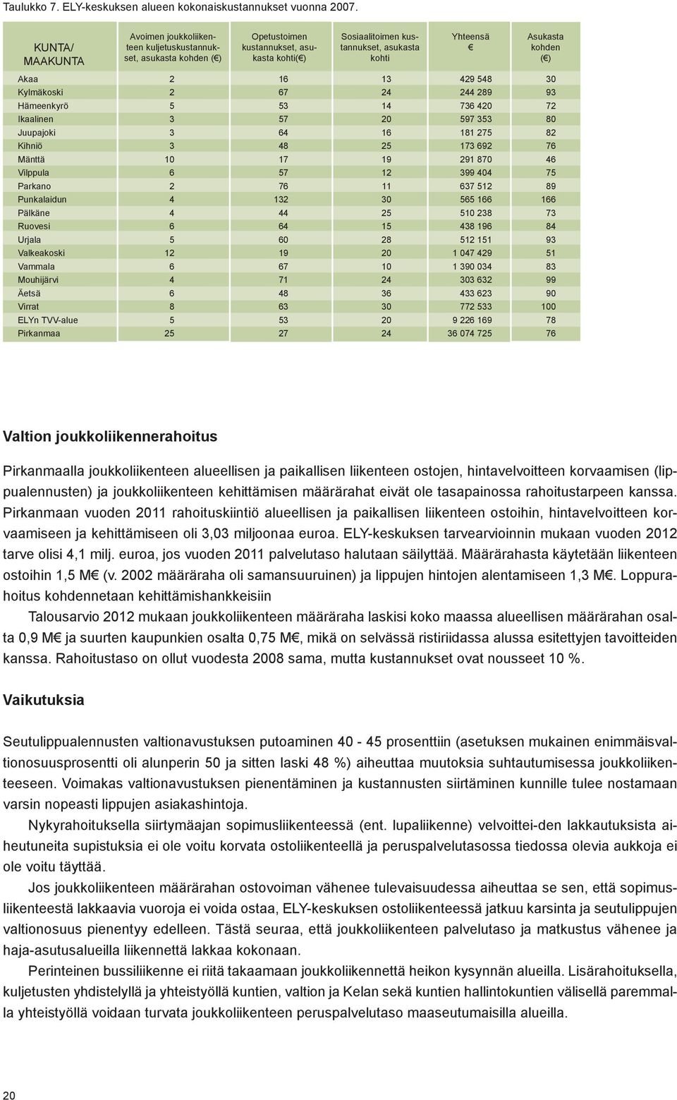 ) Akaa Kylmäkoski Hämeenkyrö Ikaalinen Juupajoki Kihniö Mänttä Vilppula Parkano Punkalaidun Pälkäne Ruovesi Urjala Valkeakoski Vammala Mouhijärvi Äetsä Virrat ELYn TVV-alue Pirkanmaa 8 7 7 8 7 7 7 7