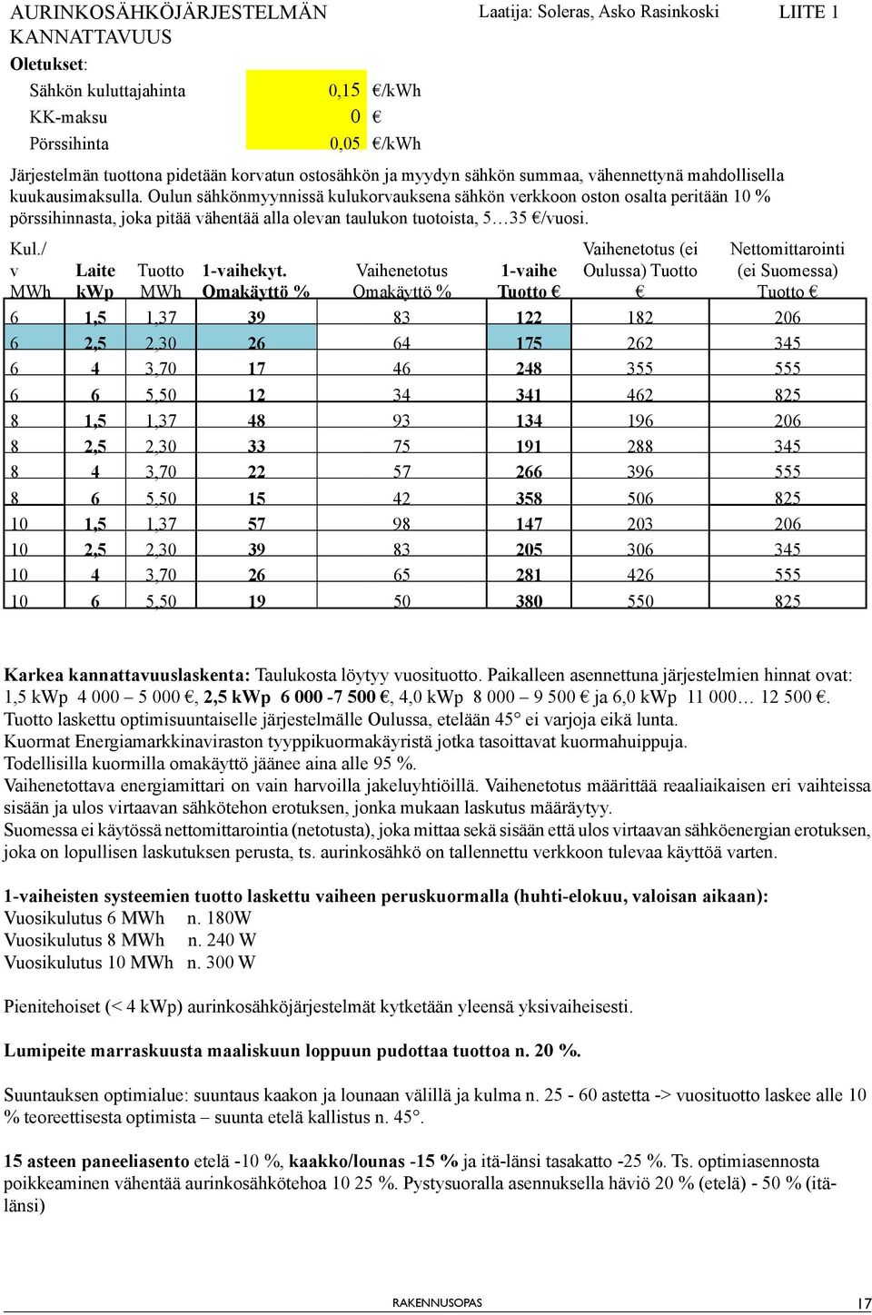 Oulun sähkönmyynnissä kulukorvauksena sähkön verkkoon oston osalta peritään 10 % pörssihinnasta, joka pitää vähentää alla olevan taulukon tuotoista, 5 35 /vuosi. Kul.