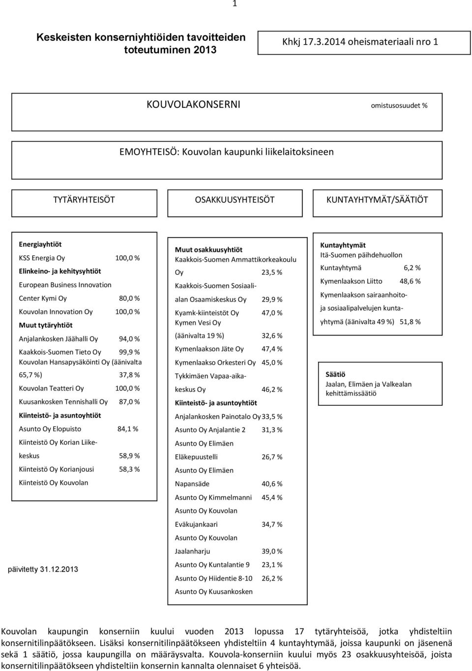 2014 oheismateriaali nro 1 KOUVOLAKONSERNI omistusosuudet % EMOYHTEISÖ: Kouvolan kaupunki liikelaitoksineen TYTÄRYHTEISÖT OSAKKUUSYHTEISÖT KUNTAYHTYMÄT/SÄÄTIÖT Energiayhtiöt KSS Energia Oy 100,0 %