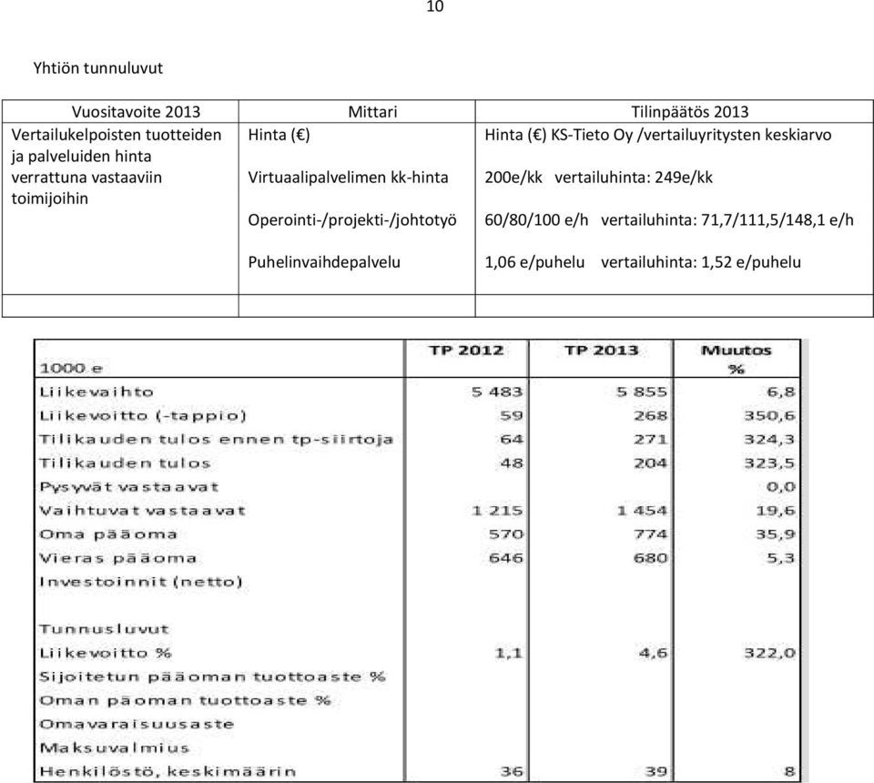 KS-Tieto Oy /vertailuyritysten keskiarvo 200e/kk vertailuhinta: 249e/kk Operointi-/projekti-/johtotyö