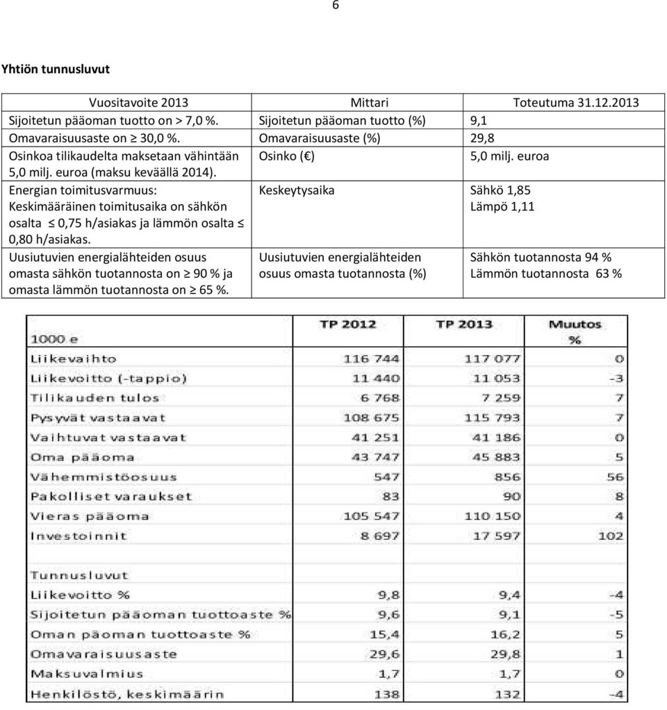 euroa Energian toimitusvarmuus: Keskimääräinen toimitusaika on sähkön osalta 0,75 h/asiakas ja lämmön osalta 0,80 h/asiakas.