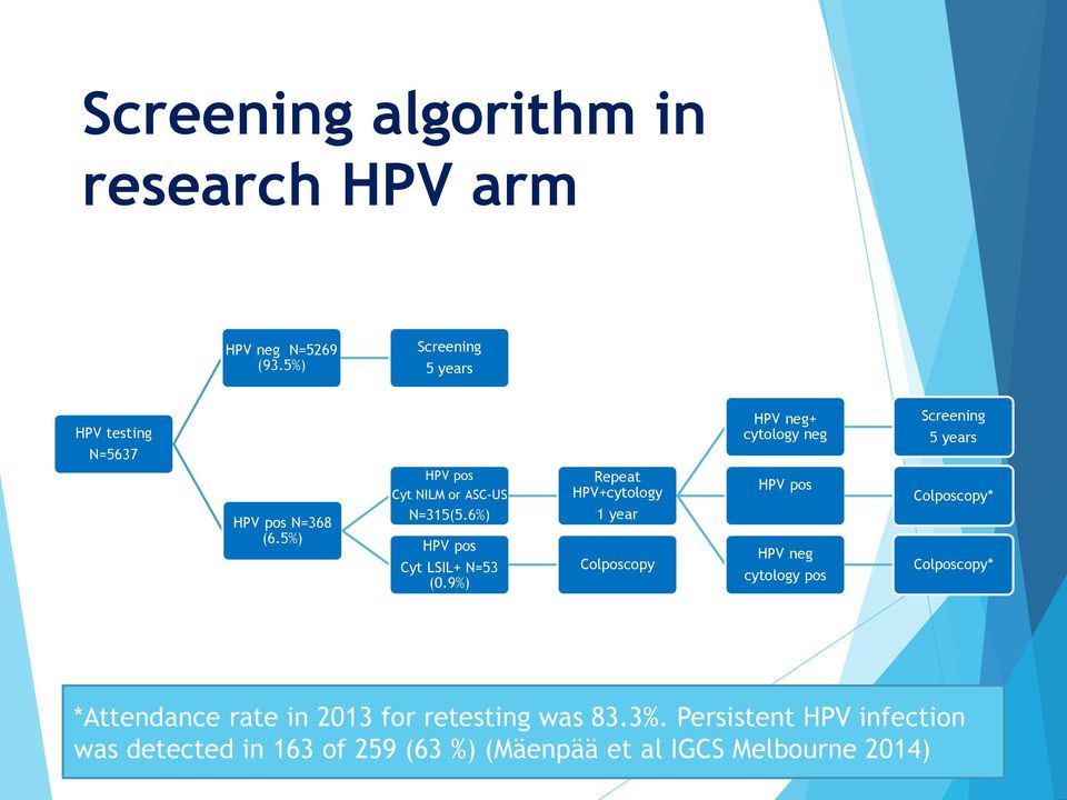 5%) HPV pos Cyt NILM or ASC-US N=315(5.6%) HPV pos Cyt LSIL+ N=53 (0.