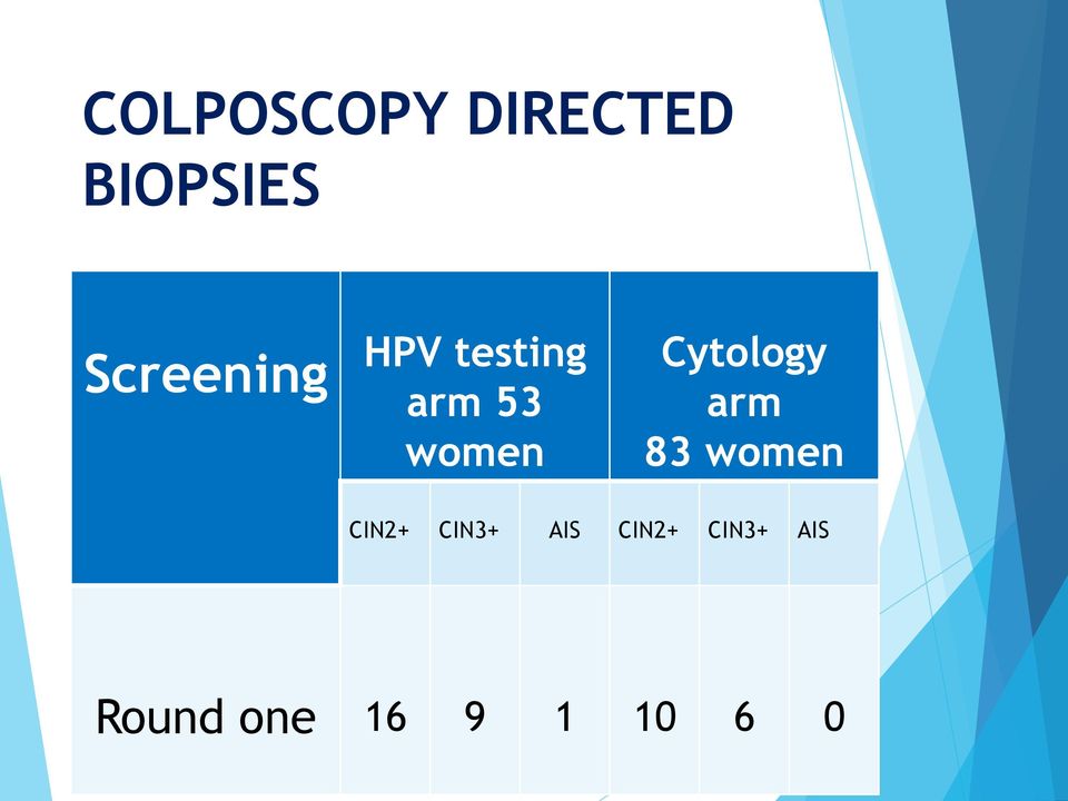 Cytology arm 83 women CIN2+ CIN3+