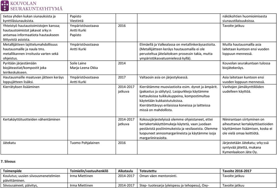 Metallijätteen lajittelumahdollisuus Ympäristövastaava hautausmaille ja naula tms. metallikannen irroitusta varten sekä ohjeistus. Pyritään järjestämään biojäteastiat/kompostit joka leirikeskukseen.