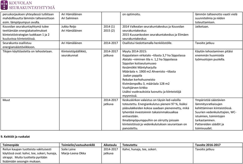 Tilojen käyttöastetta on tehostetaan. Ari Hämäläinen Ari Salminen Jukka Reijo Ari Hämäläinen 2014 (1) 2015 (2) on optimoitu.