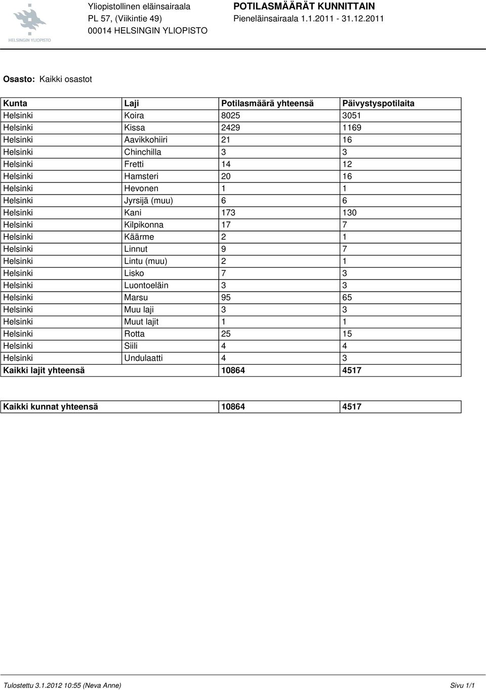 Fretti 14 12 Helsinki Hamsteri 20 16 Helsinki Hevonen 1 1 Helsinki Jyrsijä (muu) 6 6 Helsinki Kani 173 130 Helsinki Kilpikonna 17 7 Helsinki Käärme 2 1 Helsinki Linnut 9 7 Helsinki Lintu (muu) 2 1