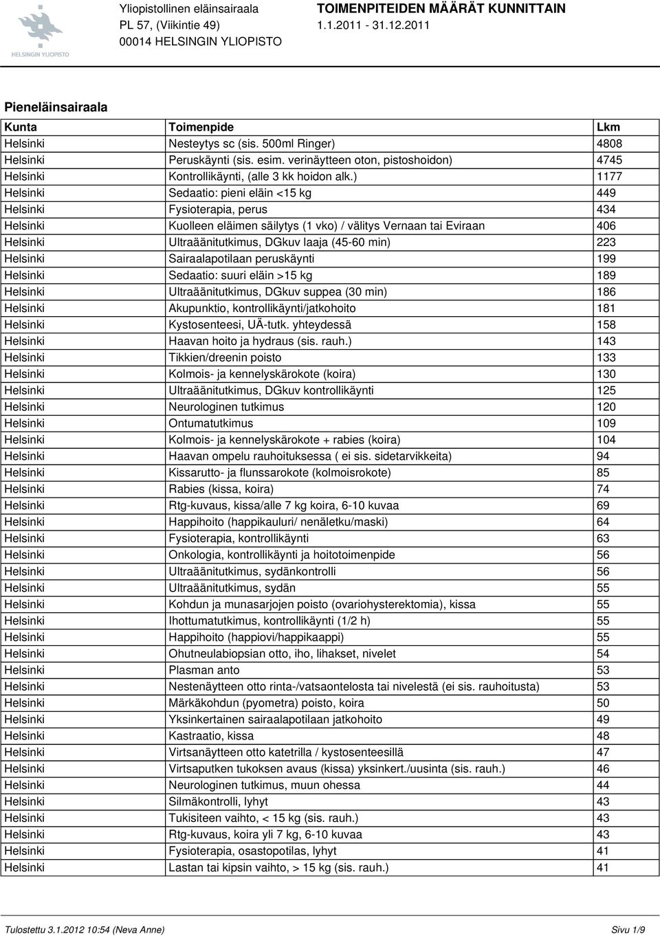 ) 1177 Helsinki Sedaatio: pieni eläin <15 kg 449 Helsinki Fysioterapia, perus 434 Helsinki Kuolleen eläimen säilytys (1 vko) / välitys Vernaan tai Eviraan 406 Helsinki Ultraäänitutkimus, DGkuv laaja