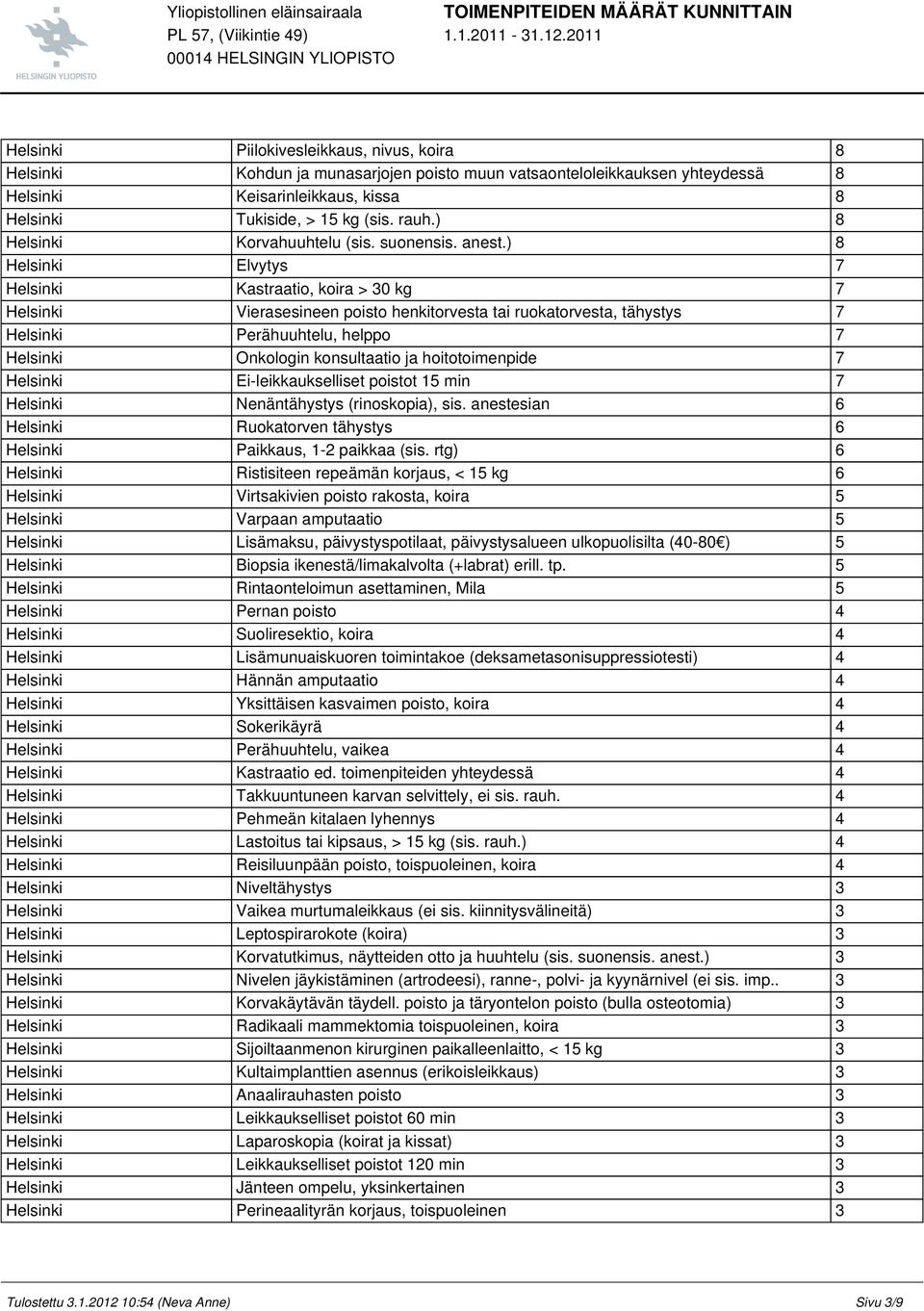 ) 8 Helsinki Elvytys 7 Helsinki Kastraatio, koira > 30 kg 7 Helsinki Vierasesineen poisto henkitorvesta tai ruokatorvesta, tähystys 7 Helsinki Perähuuhtelu, helppo 7 Helsinki Onkologin konsultaatio