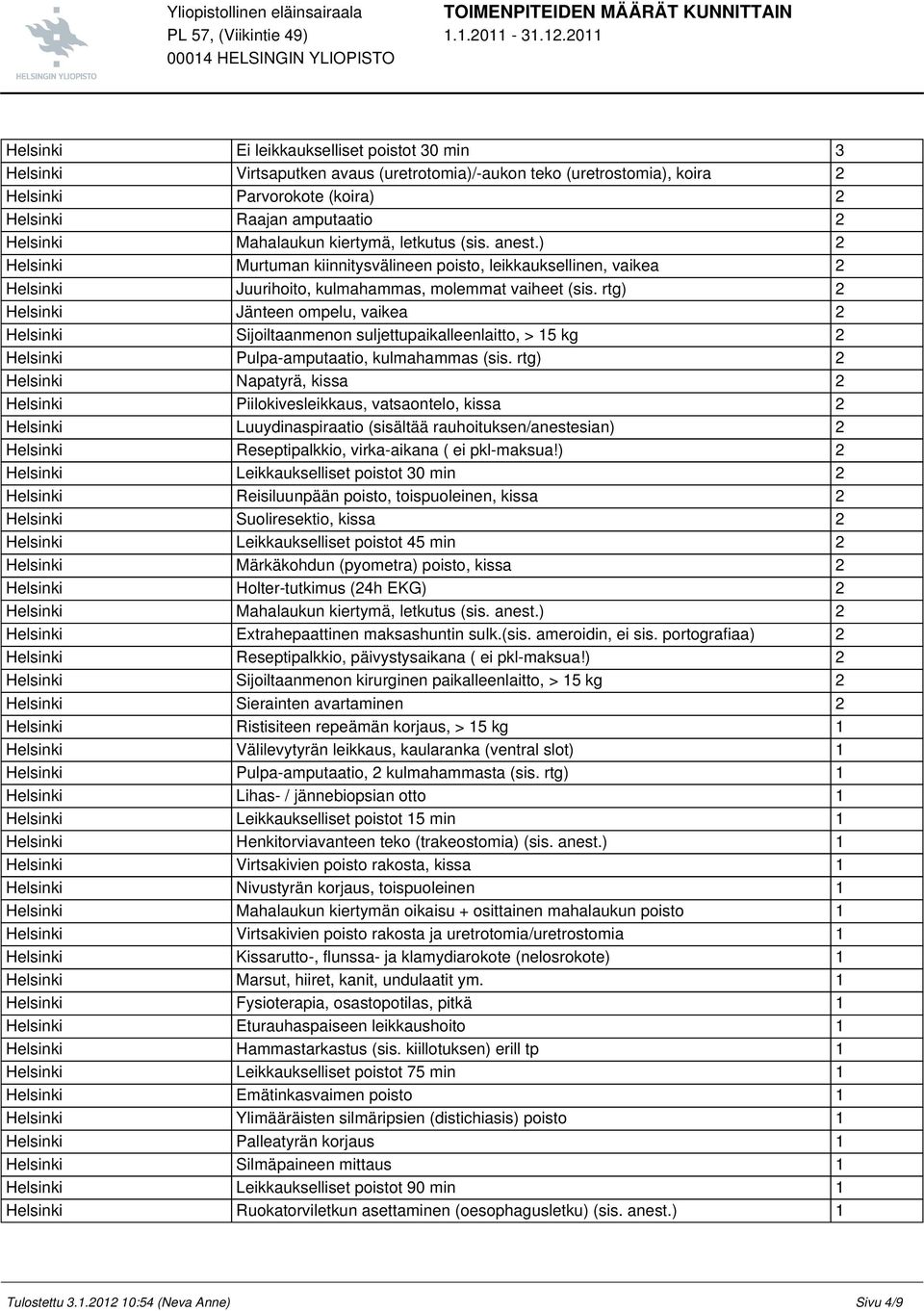 rtg) 2 Helsinki Jänteen ompelu, vaikea 2 Helsinki Sijoiltaanmenon suljettupaikalleenlaitto, > 15 kg 2 Helsinki Pulpa-amputaatio, kulmahammas (sis.