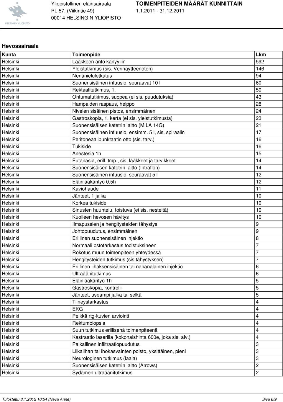 puudutuksia) 43 Helsinki Hampaiden raspaus, helppo 28 Helsinki Nivelen sisäinen pistos, ensimmäinen 24 Helsinki Gastroskopia, 1. kerta (ei sis.