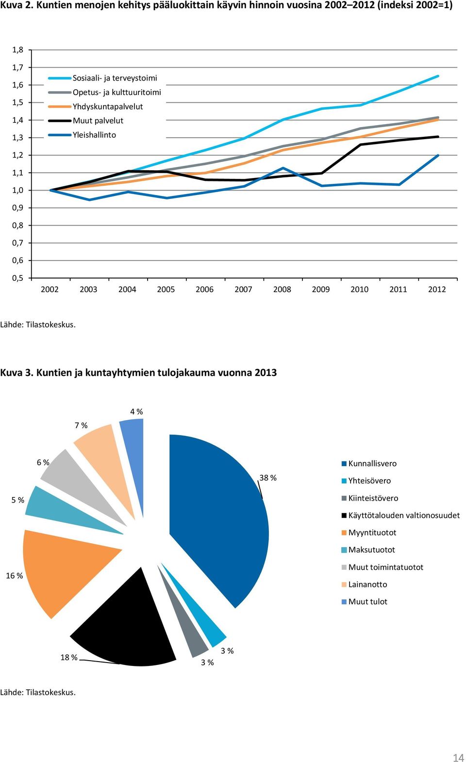 ja kulttuuritoimi Yhdyskuntapalvelut Muut palvelut Yleishallinto 1,2 1,1 1,0 0,9 0,8 0,7 0,6 0,5 2002 2003 2004 2005 2006 2007 2008 2009 2010 2011