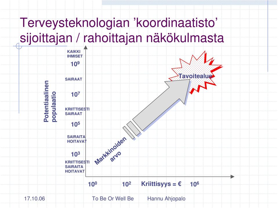 10 7 KRIITTISESTI SAIRAAT 10 5 Tavoitealue SAIRAITA HOITAVAT 10 3