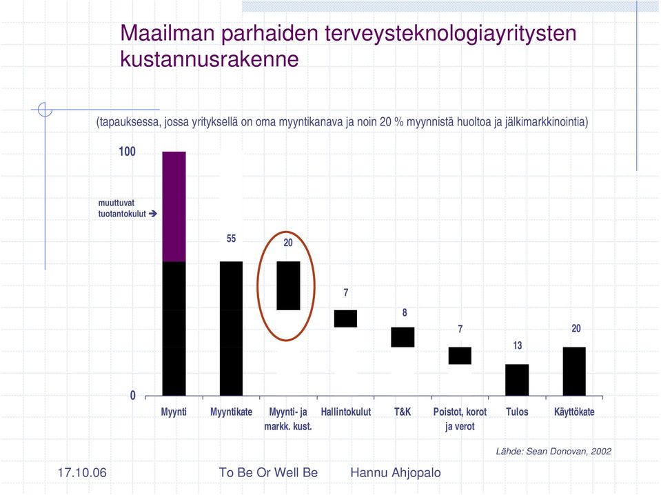 100 muuttuvat tuotantokulut 55 20 7 8 7 13 20 0 Myynti Myyntikate Myynti- ja markk.