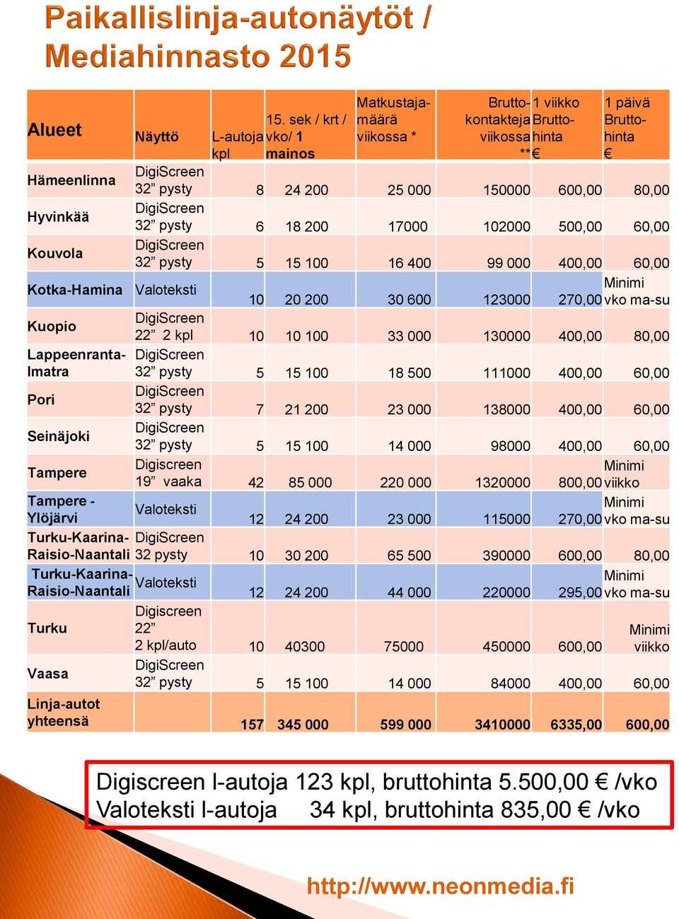 32 pysty 5 15 100 16 400 99 000 400,00 60,00 Kotka-Hamina Valoteksti Minimi 10 20 200 30 600 123000 270,00 vko ma-su Kuopio 22 2 kpl 10 10 100 33 000 130000 400,00 80,00 Lappeenranta- Imatra 32 pysty