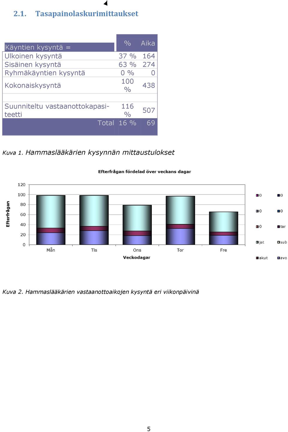 Suunniteltu vastaanottokapasiteetti % 116 507 Total 16 % 69 Kuva 1.